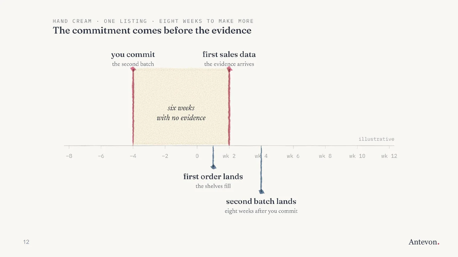 Timeline: the second batch is committed at week minus four, the first order lands in week one, the first sales data arrives in week two, and the second batch lands in week four.