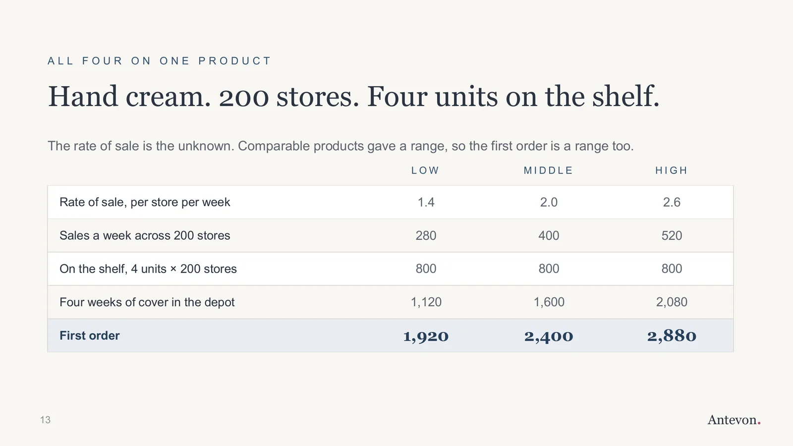 Table: hand cream in 200 stores. At a rate of sale of 1.4, 2.0 and 2.6 per store per week, the first order is 1,920, 2,400 and 2,880 units.