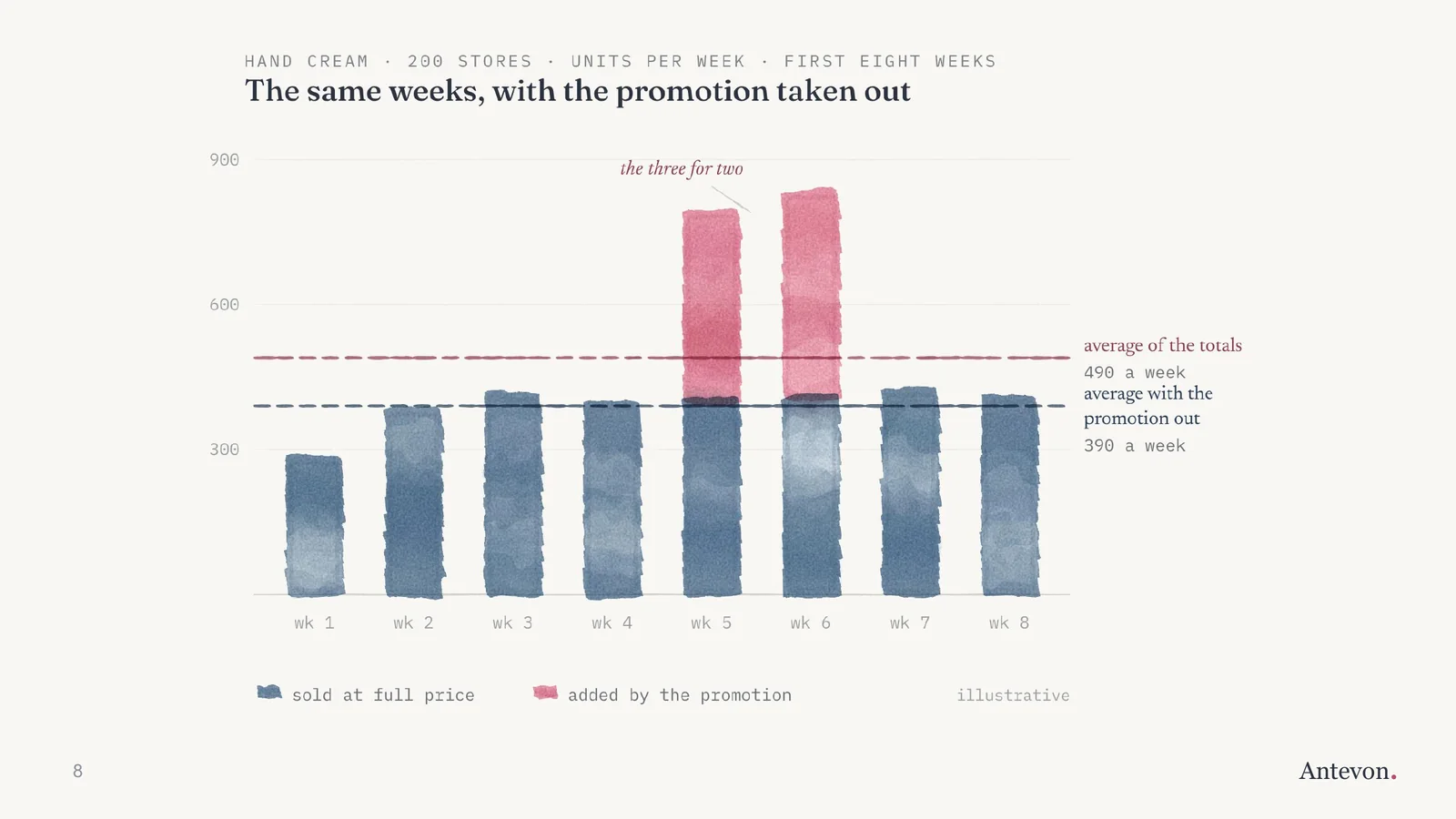 Bar chart: eight weeks of sales, two of them lifted by a three for two. The average of the totals is 490 a week; with the promotion taken out it is 390.