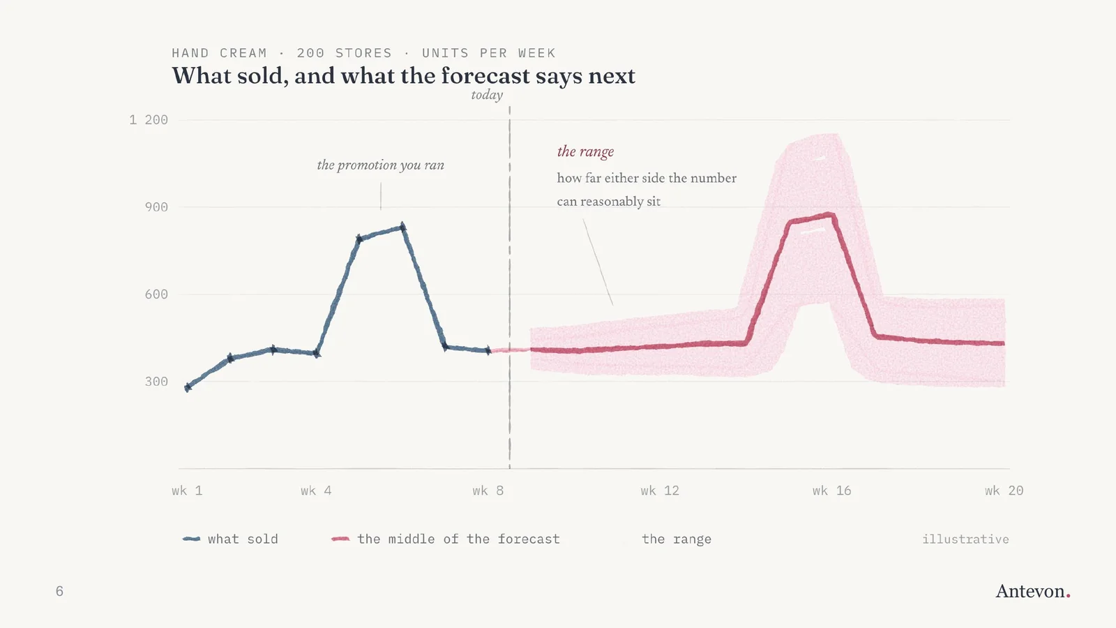 Chart: weekly sales of a hand cream, then the forecast as a middle line inside a pink band that shows the range.